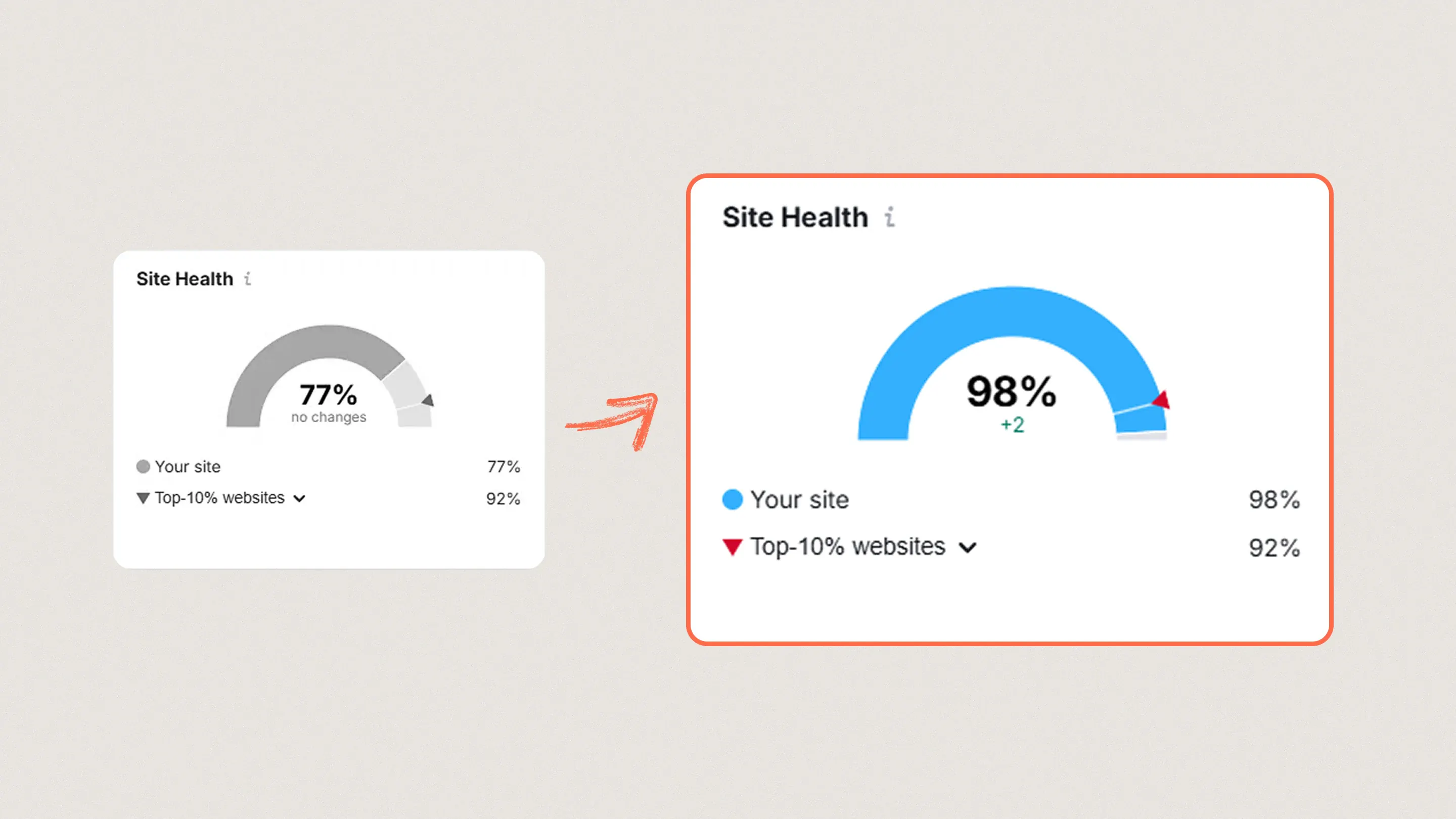 The Semrush site audit before, at 77, and after, at 98, side by side